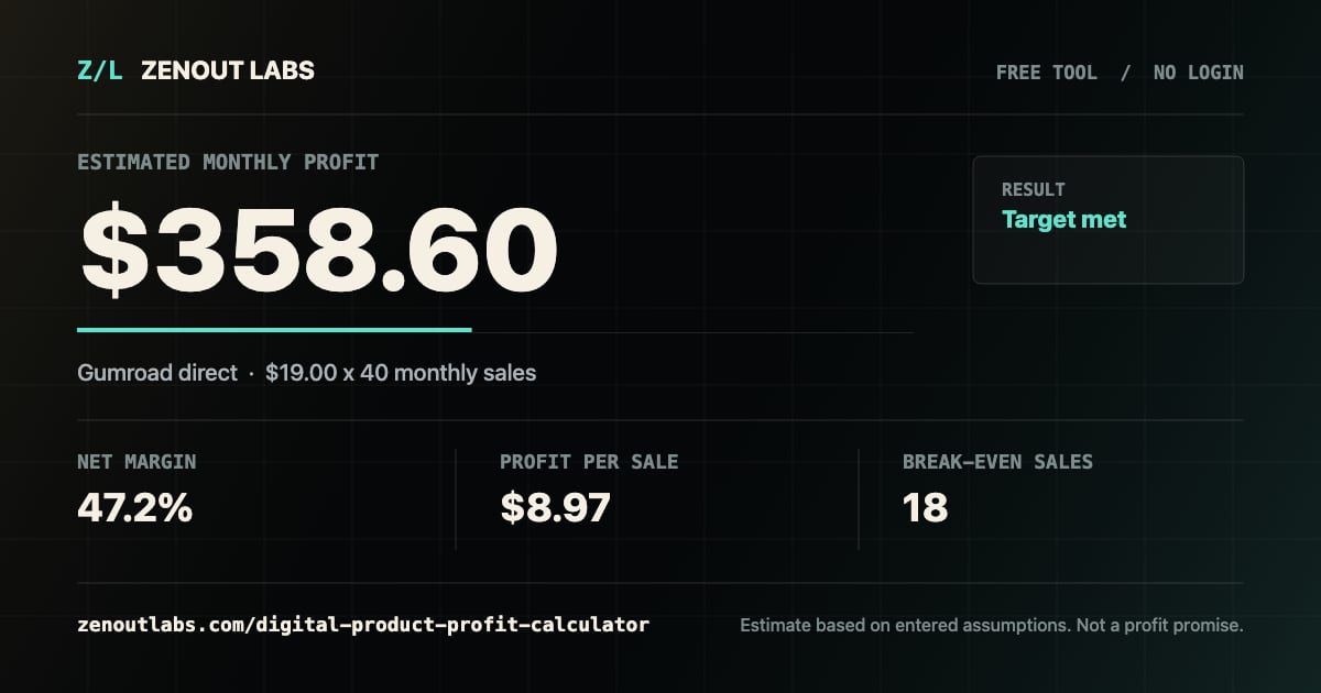 Digital Product Profit Calculator result showing monthly profit, margin, profit per sale, and break-even sales