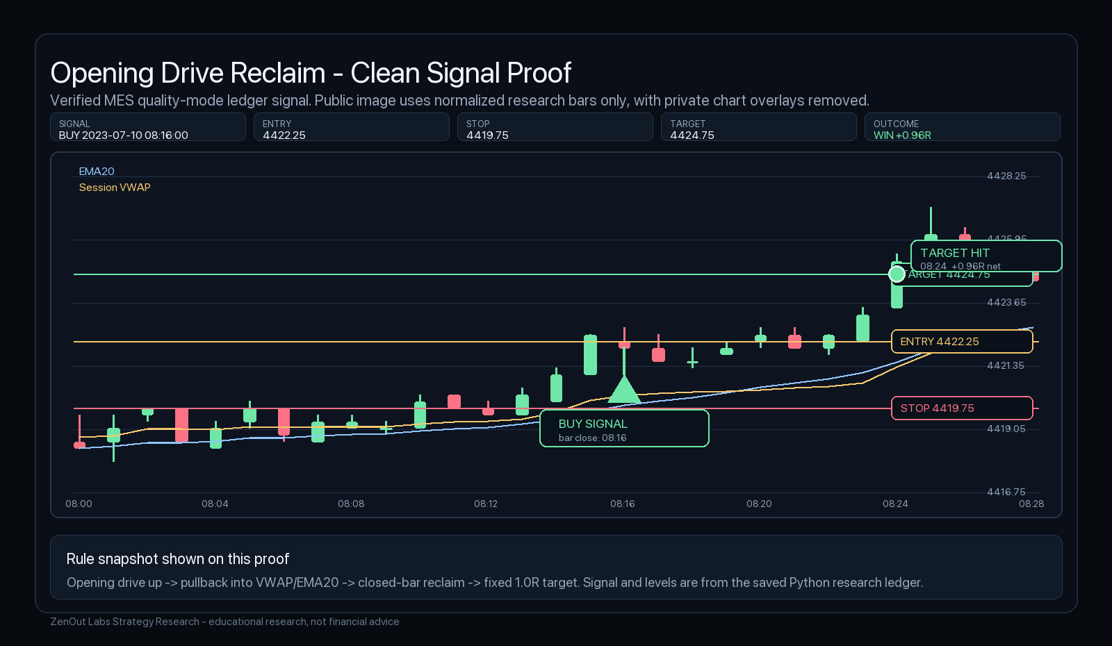 Opening Drive Reclaim Research clean signal proof with buy signal, entry, stop, target, and target-hit marker