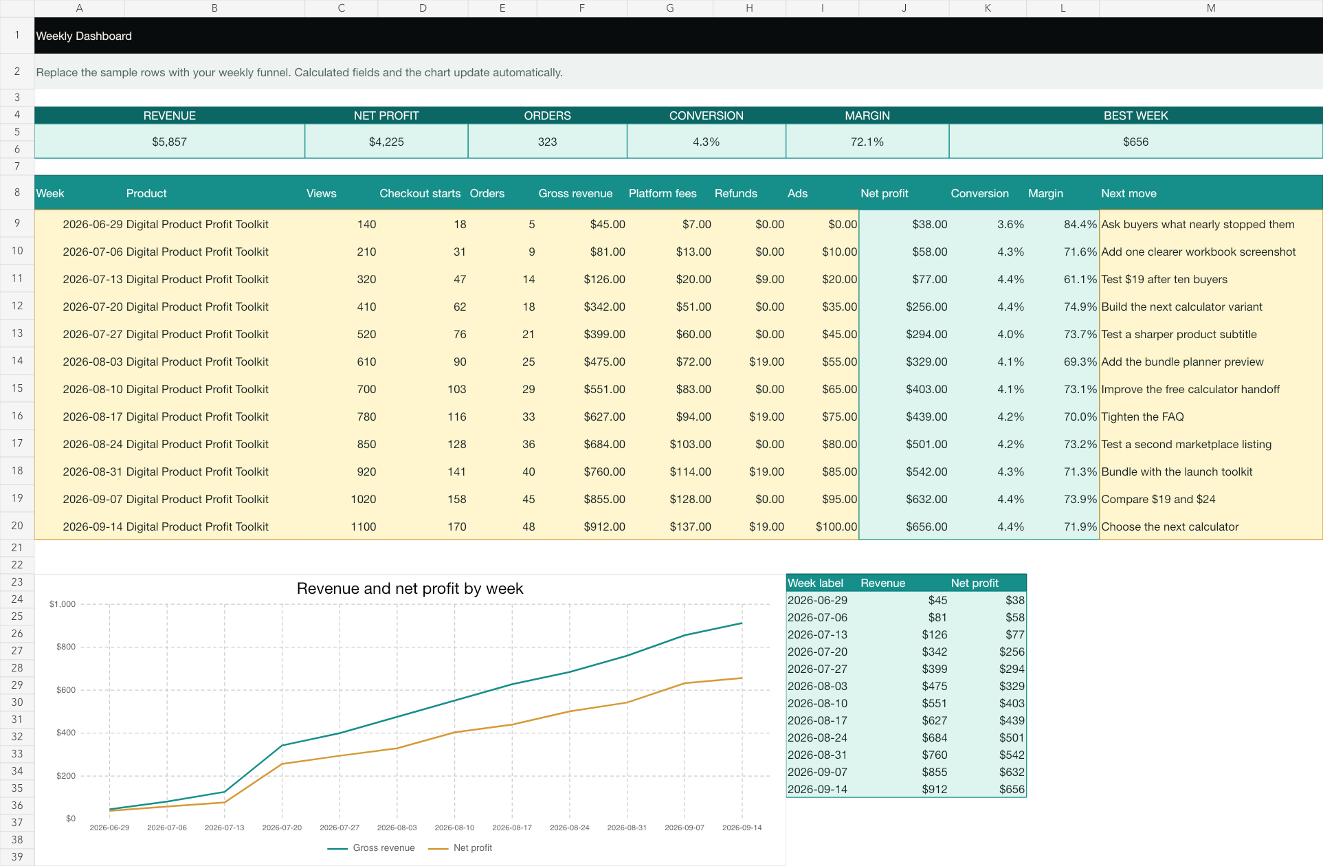 Weekly Dashboard spreadsheet with revenue, profit, conversion, and margin tracking